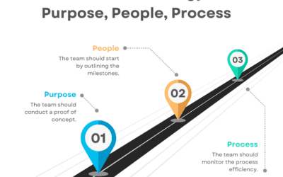 Exploring the 3 P’s: Navigating Business Success Through People, Product, Process in Business Strategy + VCP