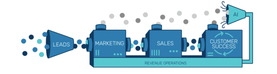 RevOps requires sales, marketing, and customer success to align on goals and CRM processes