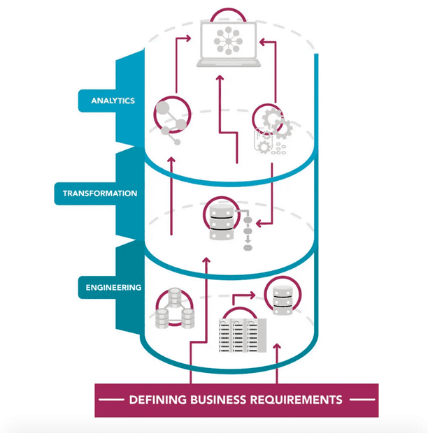 Data analytics process starts with business requirements