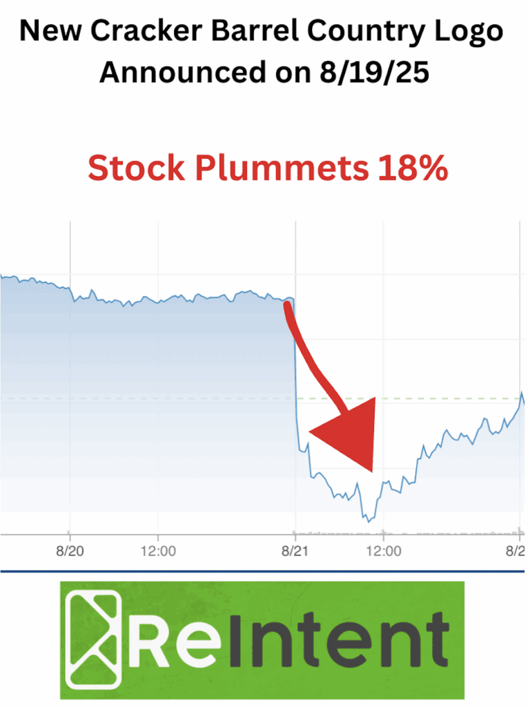 Cracker Barrel stock plunges two days after the logo changes and regulars post their opinions online.